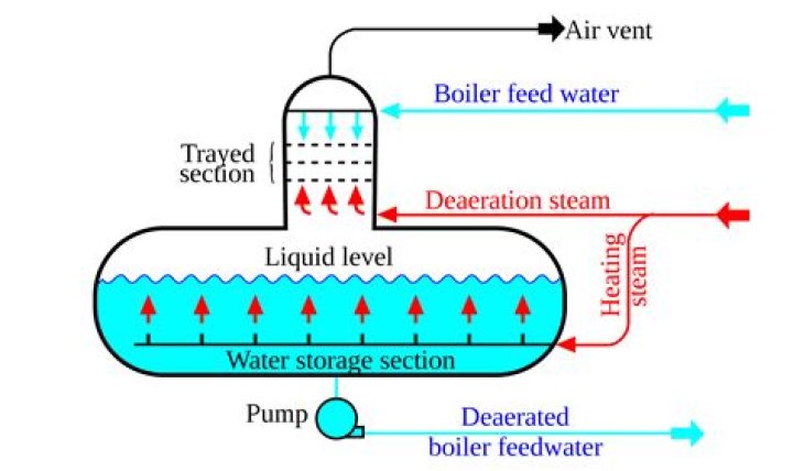 How does a deaerator work?